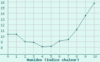 Courbe de l'humidex pour Priay (01)