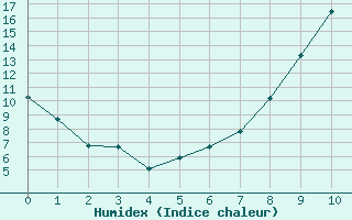 Courbe de l'humidex pour Ulm-Mhringen