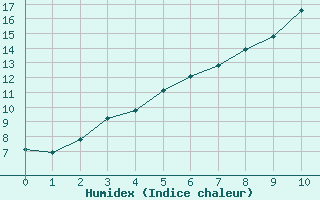 Courbe de l'humidex pour Leipzig