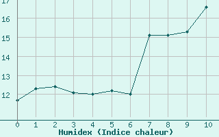 Courbe de l'humidex pour Biarritz (64)