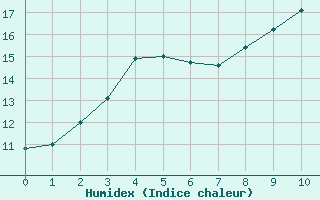 Courbe de l'humidex pour Krumbach