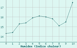 Courbe de l'humidex pour Charmant (16)