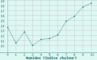 Courbe de l'humidex pour Freudenstadt