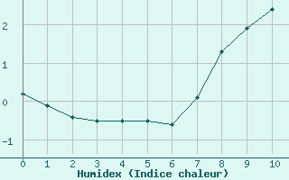 Courbe de l'humidex pour Saint-Même-le-Tenu (44)