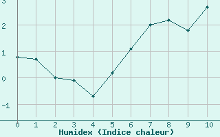 Courbe de l'humidex pour Moenichkirchen