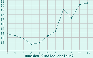 Courbe de l'humidex pour Barnova