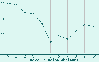 Courbe de l'humidex pour Bourg-Saint-Andéol (07)