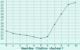 Courbe de l'humidex pour Castelln de la Plana, Almazora