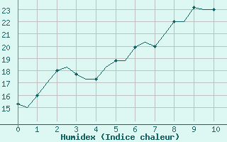 Courbe de l'humidex pour Elefsis Airport