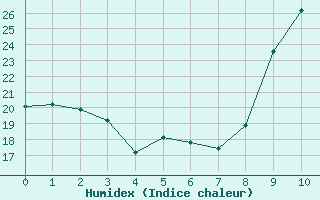 Courbe de l'humidex pour Mandailles-Saint-Julien (15)