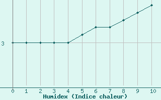 Courbe de l'humidex pour Bâle / Mulhouse (68)