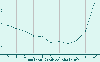 Courbe de l'humidex pour Bourg-Saint-Maurice (73)