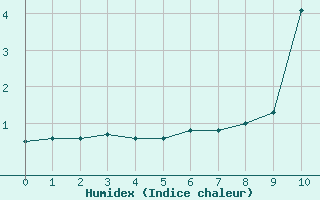 Courbe de l'humidex pour Mont du Chat (73)