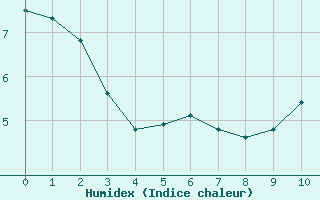 Courbe de l'humidex pour Leigné-les-Bois - La Chamarderie (86)