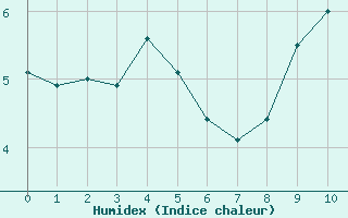 Courbe de l'humidex pour Bellecôte - Nivose (73)