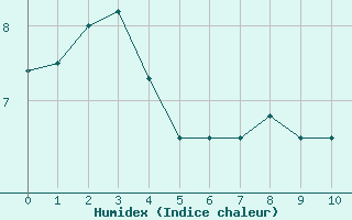 Courbe de l'humidex pour Mont-Saint-Vincent (71)