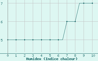 Courbe de l'humidex pour Valhall B Platform