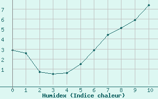 Courbe de l'humidex pour Trondheim Voll