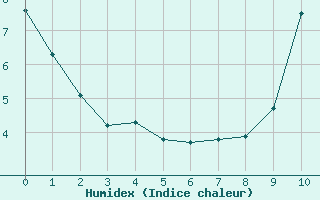 Courbe de l'humidex pour Issoire (63)
