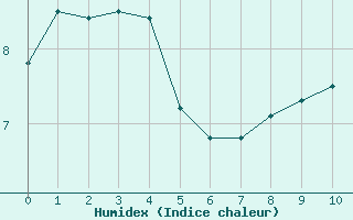 Courbe de l'humidex pour Roqueredonde - Mas de Grzes (34)