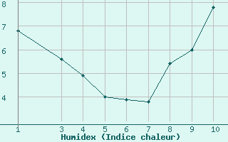 Courbe de l'humidex pour Outer-Ninove (Be)