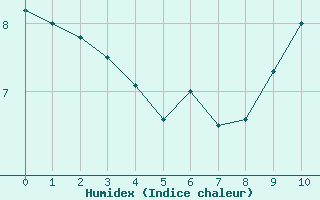 Courbe de l'humidex pour Retie (Be)