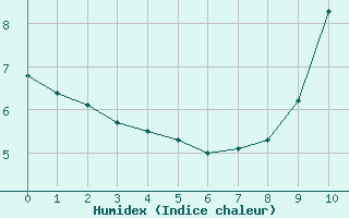 Courbe de l'humidex pour Amiens - Citadelle (80)