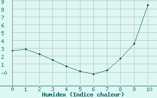 Courbe de l'humidex pour Chamonix (74)