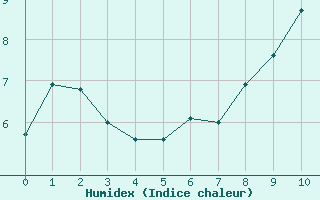 Courbe de l'humidex pour Chteau-Chinon (58)