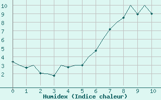 Courbe de l'humidex pour Leconfield