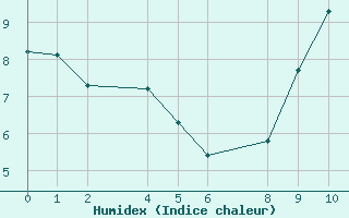 Courbe de l'humidex pour Longues-sur-Mer (14)