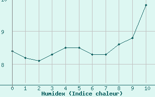 Courbe de l'humidex pour Toulouse-Blagnac (31)