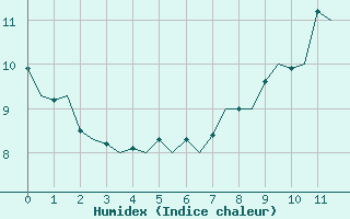 Courbe de l'humidex pour Luxembourg (Lux)