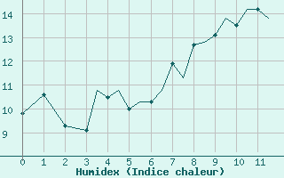 Courbe de l'humidex pour Guernesey (UK)