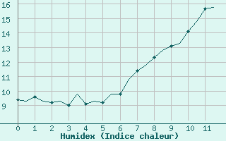 Courbe de l'humidex pour Genve (Sw)