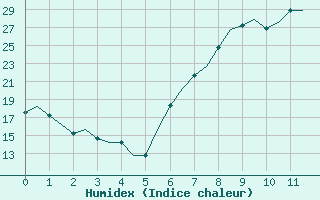 Courbe de l'humidex pour Enfidha Hammamet