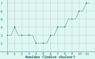 Courbe de l'humidex pour Kassel / Calden