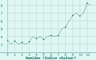 Courbe de l'humidex pour Fassberg