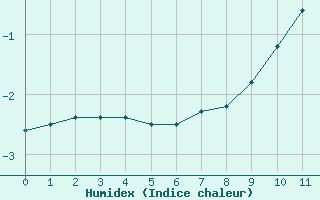 Courbe de l'humidex pour Galibier - Nivose (05)