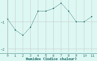 Courbe de l'humidex pour Fontenay (85)