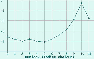 Courbe de l'humidex pour Aiguilles Rouges - Nivose (74)