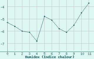 Courbe de l'humidex pour Mende - Chabrits (48)