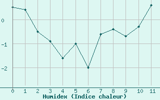 Courbe de l'humidex pour Val-d'Isère - Joseray (73)