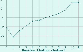 Courbe de l'humidex pour Weissfluhjoch