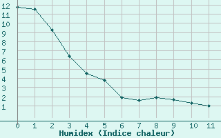 Courbe de l'humidex pour Fort McMurray CS, Alta.