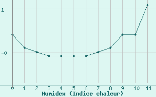 Courbe de l'humidex pour Rémering-lès-Puttelange (57)