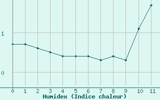 Courbe de l'humidex pour Chalmazel Jeansagnière (42)