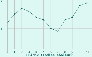 Courbe de l'humidex pour Lac d'Ardiden - Nivose (65)