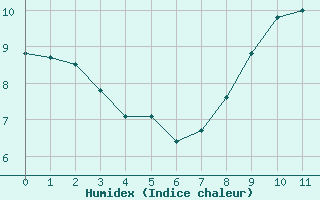 Courbe de l'humidex pour Saint-Auban (04)