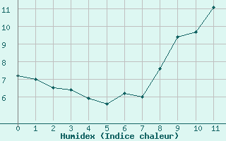 Courbe de l'humidex pour Croix Millet (07)